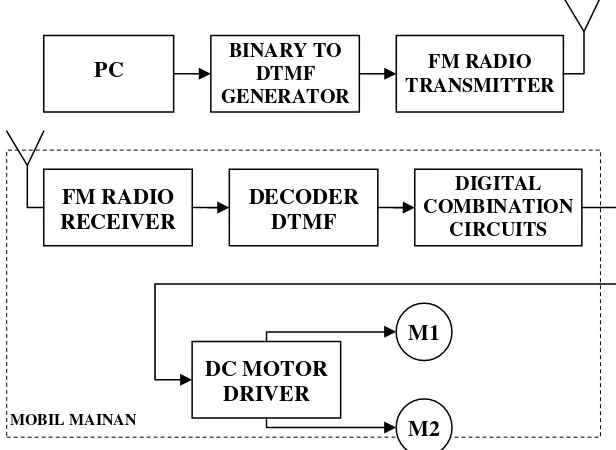 Gambar 3.1 Diagram Blok Remote Kontrol Mobil Mainan. 