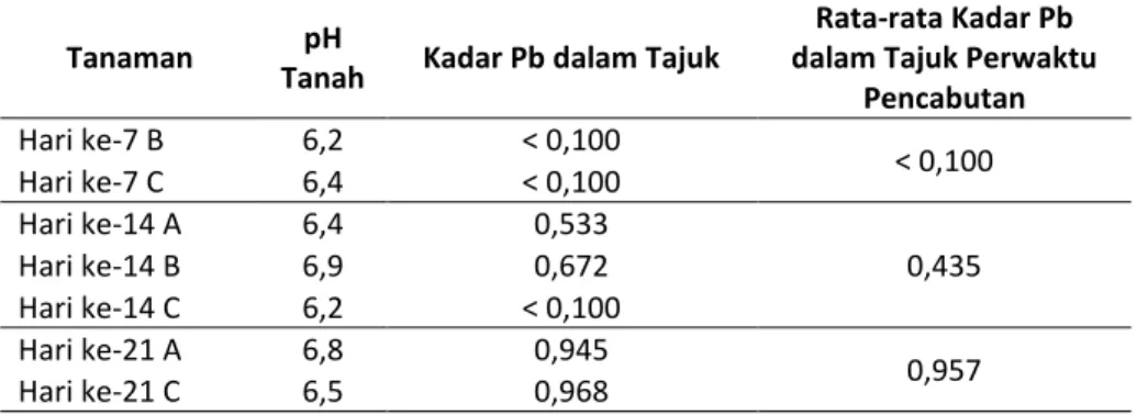 Tabel 2. Hasil Pengukuran Kadar Timbal dalam Tajuk Tanaman Bayam Cabut 
