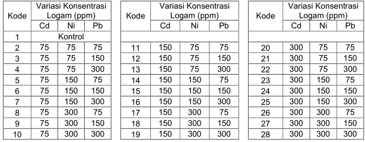 Tabel 1.  Kombinasi Variasi Konsentrasi pada Pemberian Cd, Ni, dan Pb  Variasi Konsentrasi  Logam (ppm)  Variasi Konsentrasi Logam (ppm)     Variasi Konsentrasi Logam (ppm)  Kode   Cd  Ni  Pb  Kode   Cd  Ni  Pb     Kode   Cd  Ni  Pb  1  Kontrol       2  75