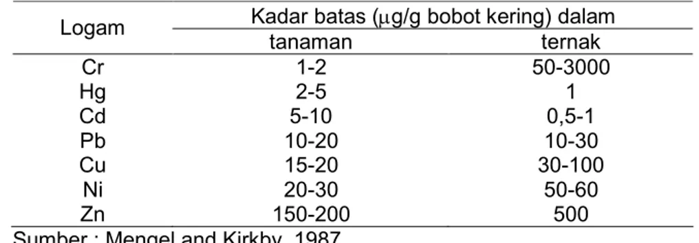 Tabel 6.  Nilai ambang batas unsur logam secara umum bagi tanaman dan ternak  Kadar batas (µg/g bobot kering) dalam 