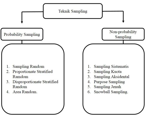 Gambar 5.2 Teknik Simple Random SamplingRandom