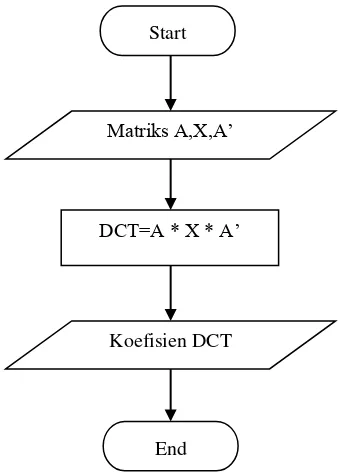 Gambar 2.7. Flow Chart DCT 