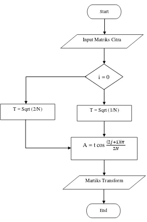 Gambar 2.8. Flow Chart Matriks Transform 