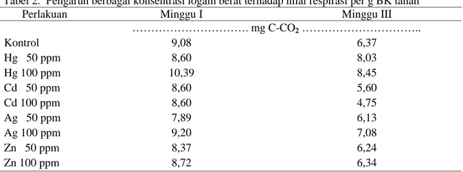 Tabel 2.  Pengaruh berbagai konsentrasi logam berat terhadap nilai respirasi per g BK tanah