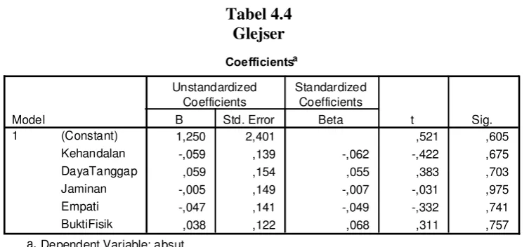 Tabel 4.4 menunjukkan bahwa nilai signifikan kehandalan (0,675), daya 
