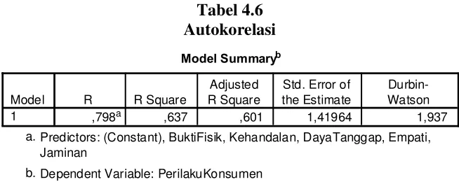 Tabel 4.6 Autokorelasi 