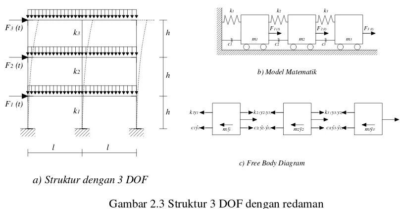 Gambar 2.3 Struktur 3 DOF dengan redaman