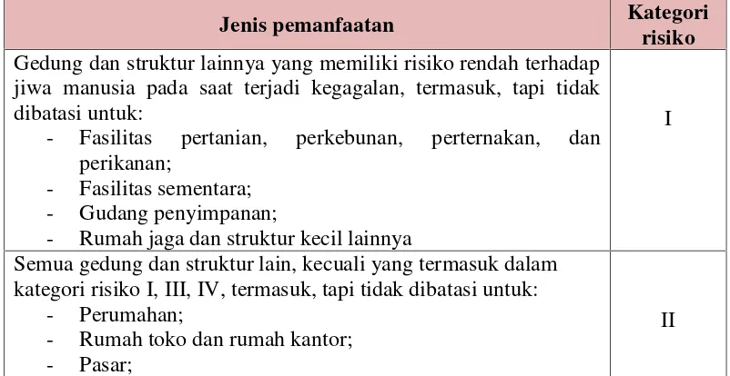 Tabel 3.1 Kategori Risiko Bangunan Gedung dan Struktur Lainnya untuk Beban