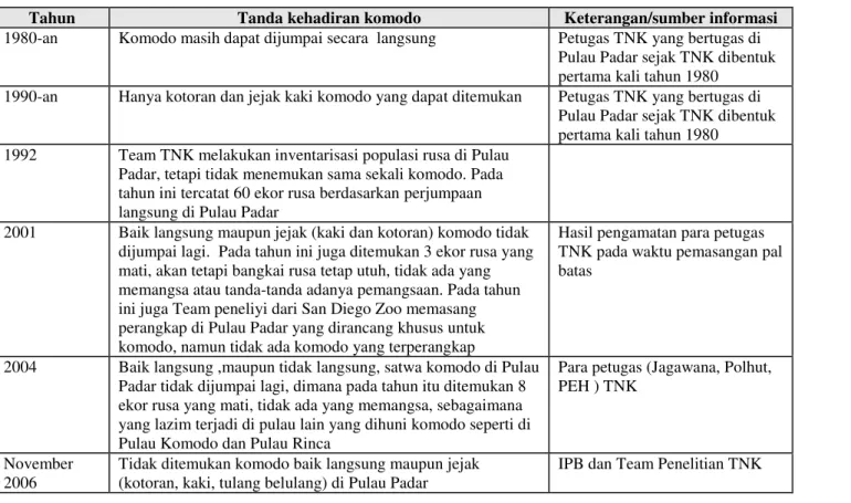 Tabel 4.  Rangkuman keberadaan satwa komodo di Pulau Padar 