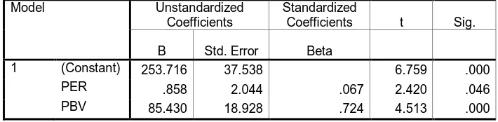 Tabel 4.6  Pengembangan Model Analisis 