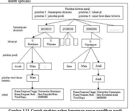 Gambar 3.13. Contoh struktur pohon keputusan proses pemilihan prodi