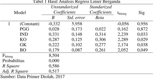 Tabel 1 Hasil Analisis Regresi Linier Berganda  Model 