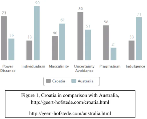 Figure 1 shows that Croatia, unlike Australia, scores high on power distance dimension, which  means that society accepts  hierarchical  order