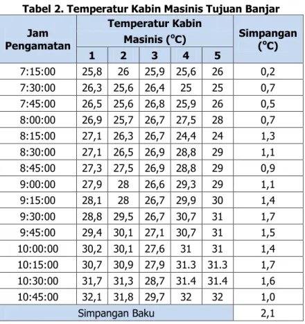 Tabel 2. Temperatur Kabin Masinis Tujuan Banjar  Jam  Pengamatan  Temperatur Kabin  Simpangan (oC) Masinis (oC)  1  2  3  4  5  7:15:00  25,8  26  25,9  25,6  26  0,2  7:30:00  26,3  25,6  26,4  25  25  0,7  7:45:00  26,5  25,6  26,8  25,9  26  0,5  8:00:0