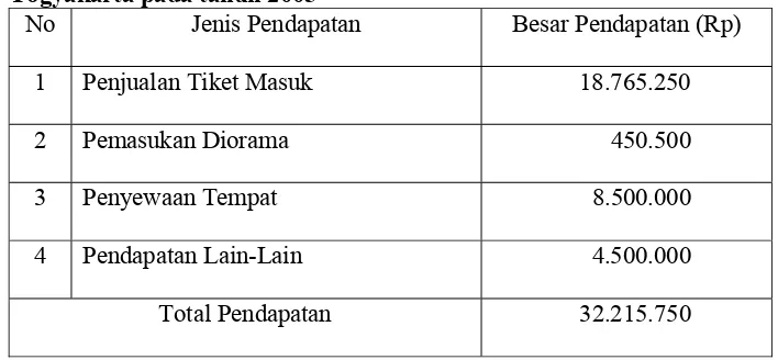 Tabel V.2 Pendapatan yang diterima Museum Benteng Vredeburg Yogyakarta pada tahun 2005 