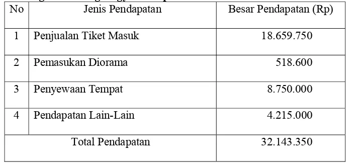 Tabel V.4.2 Total anggaran pendapatan yang diterima Museum Benteng Vredeburg Yogyakarta pada tahun 2005 