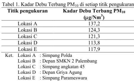 Tabel 1. Kadar Debu Terbang PM 10  di setiap titik pengukuran  Titik pengukuran  Kadar Debu Terbang PM 10