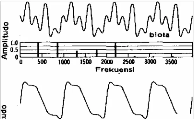 Gambar 1. Bentuk gelombang danspektrum buni untuk dua  alat bertali yaitu biola dan piano 