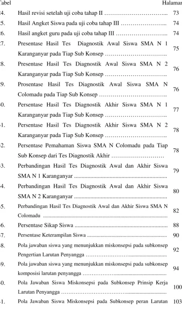 Tabel                                                                                                   Halaman 