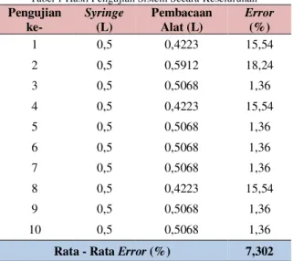 Tabel 1 Hasil Pengujian Sistem Secara Keseluruhan  Pengujian  ke-  Syringe (L)  Pembacaan Alat (L)  Error (%)  1  0,5  0,4223  15,54  2  0,5  0,5912  18,24  3  0,5  0,5068  1,36  4  0,5  0,4223  15,54  5  0,5  0,5068  1,36  6  0,5  0,5068  1,36  7  0,5  0,