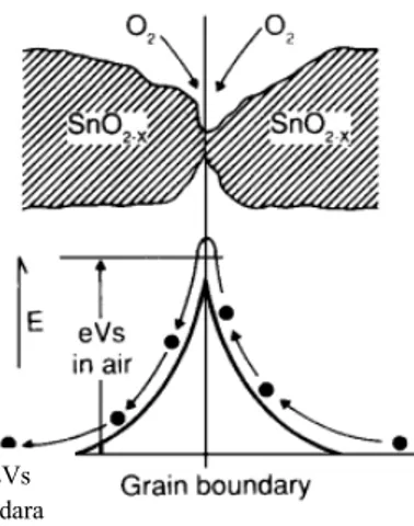 Gambar 2.4. Proses adsorbsi oksigen oleh sensor tanpa adanya gas target                (Figaro Engineering Inc., 2004) 