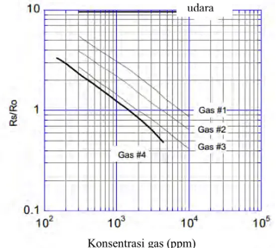 Gambar 2.6. Grafik resistansi sensor terhadap gas               (Figaro Engineering Inc., 2004) 
