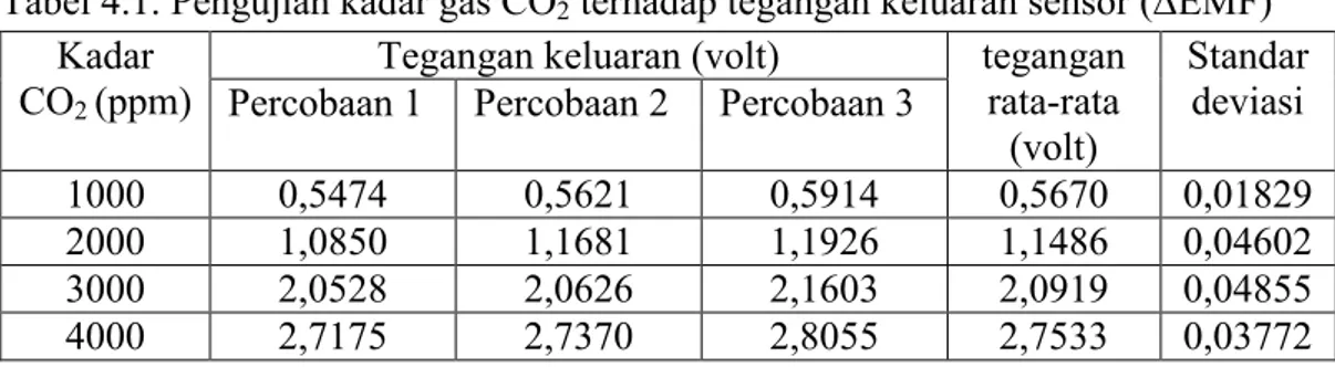 Tabel 4.1. Pengujian kadar gas CO 2  terhadap tegangan keluaran sensor (∆EMF)  Kadar 