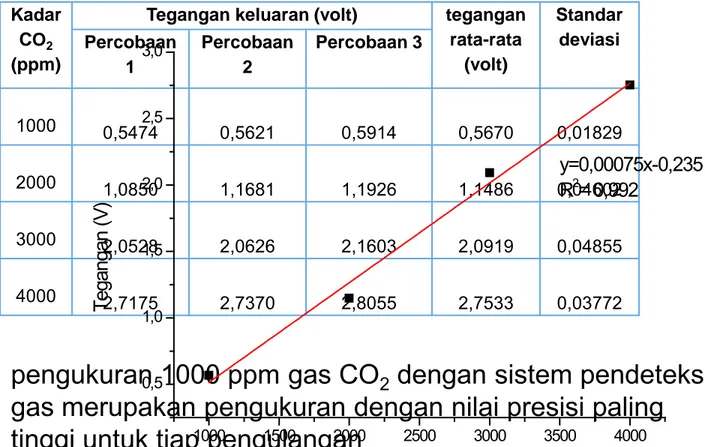Tabel 4.1. Pengujian kadar gas CO 2 terhadap tegangan keluaran sensor (∆EMF)