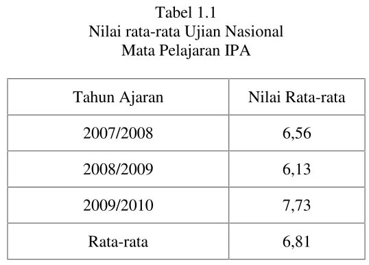 Tabel 1.1Nilai rata-rata Ujian Nasional