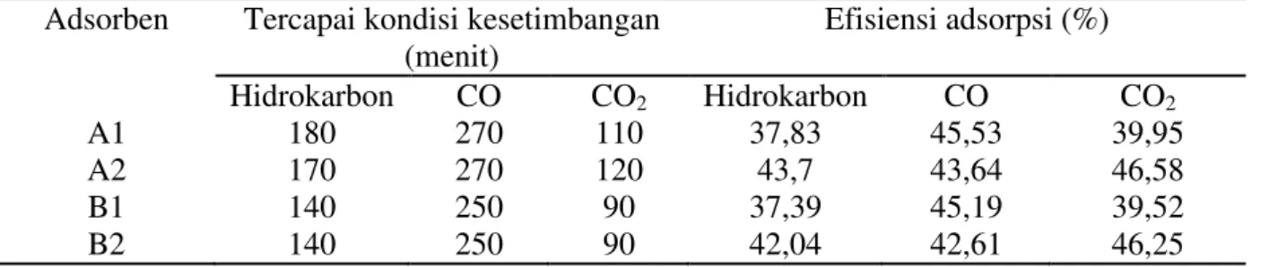 Tabel 2. Kondisi kesetimbangan adsorpsi gas  Adsorben  Tercapai kondisi kesetimbangan 
