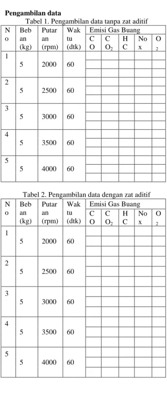 Tabel 1. Pengambilan data tanpa zat aditif  N o  Beban  (kg)  Putaran  (rpm)  Waktu  (dtk) 