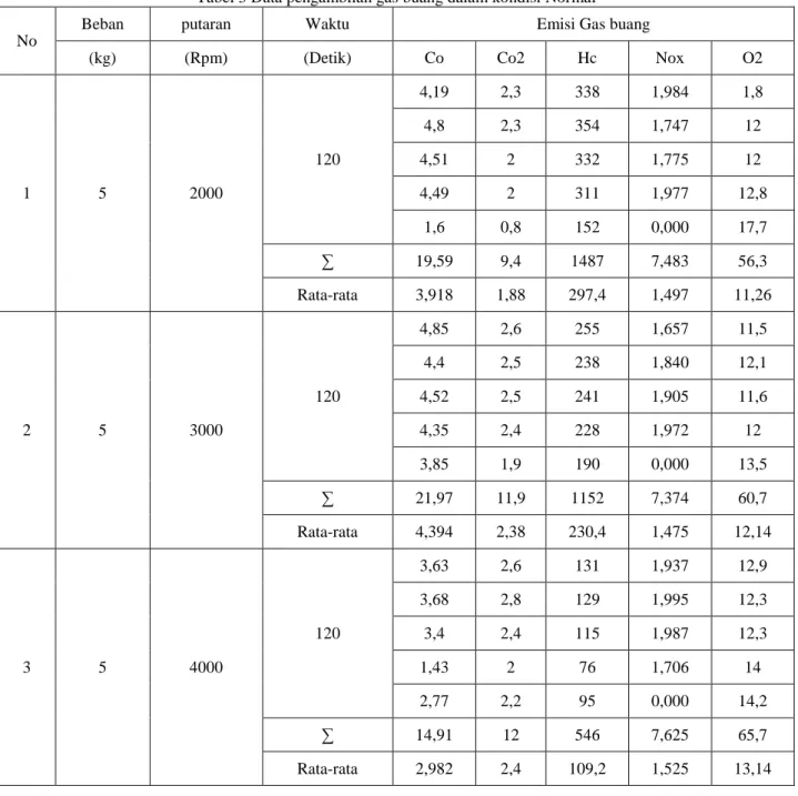 Tabel 3 Data pengambilan gas buang dalam kondisi Normal 
