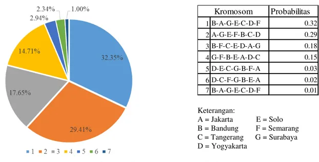 Gambar 7 Grafik nilai fitnes 