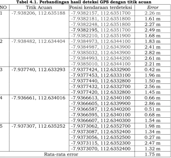Tabel 4.1. Perbandingan hasil deteksi GPS dengan titik acuan  NO  Titik Acuan  Posisi kendaraan terdeteksi  Error  1  -7.938206, 112.635188  -7.9382157, 112.6351700  2.26 m  -7.9382181, 112.6351800  1.61 m  -7.9382248, 112.6351800  2.27 m  -7.9382195, 112.