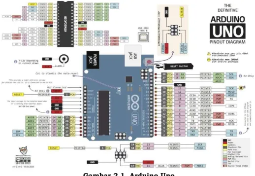 Gambar 2.1. Arduino Uno  2.3  Modul GSM SIM800L  