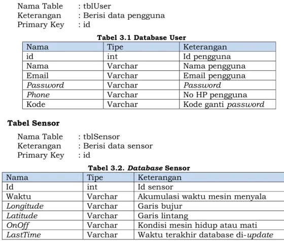 Tabel 3.1 Database User 