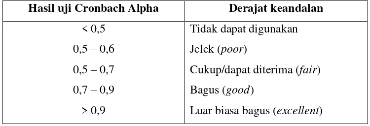 Tabel 6. Pedoman menentukan Tingkat keandalan instrumen 