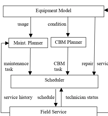 Figure 1: A Generic Field Service Model 