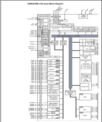 Gambar 1. Diagram pin ATMEL SAM3X8E  ARM CORTEX-M3 