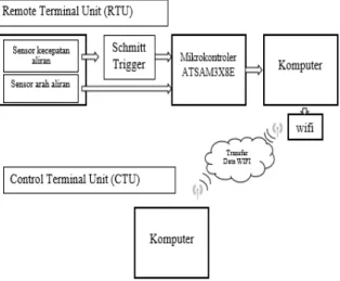 Gambar 2. Diagram blok sistem pemantau  kecepatan dan arah aliran air 