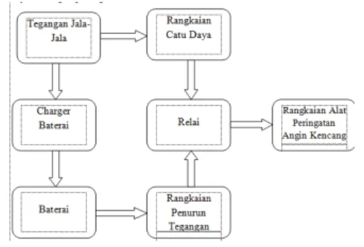 Gambar 2 Flow chart dari alat peringatan  angin kencang 