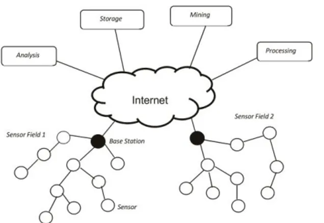 Gambar 1. Wireless sensor network [6] 
