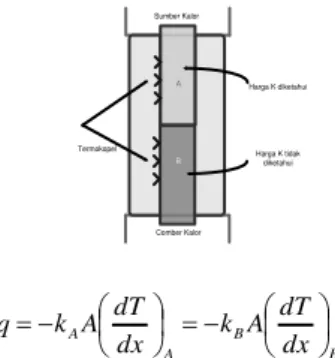 Gambar 1. Struktur komposit dinding datar                    Gambar 2. Struktur komposit silinder         Tahanan Termal        R =  K Al