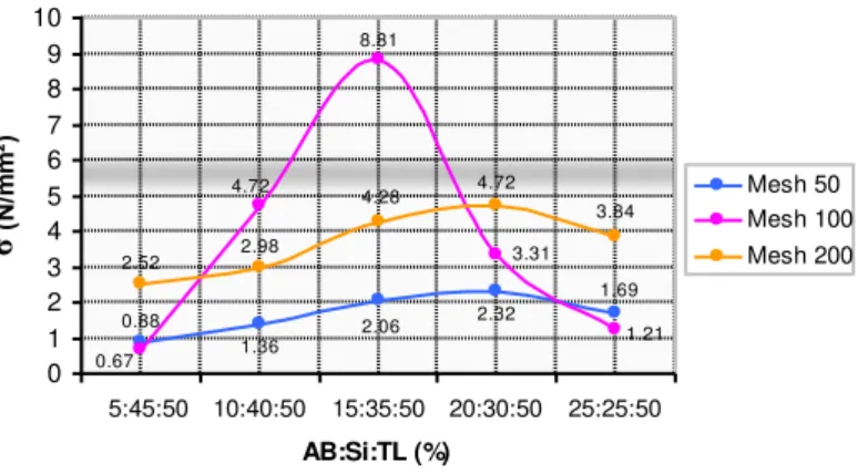 Gambar 6. Hubungan nilai kuat tekan dengan komposisi  Analisa Grafik: 