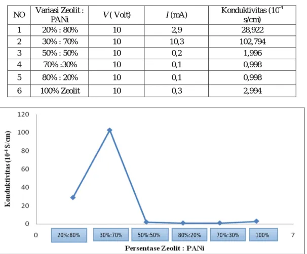 Tabel 2 Nilai konduktivitas pada masing-masing sampel dengan penambahan zeolit faujasit