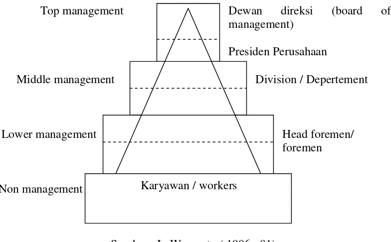 Gambar 2.3Tingkatan-tingkatan manajemen