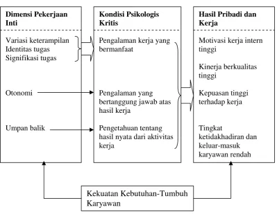 Gambar 2.6Model Karakteristik Pekerjaan