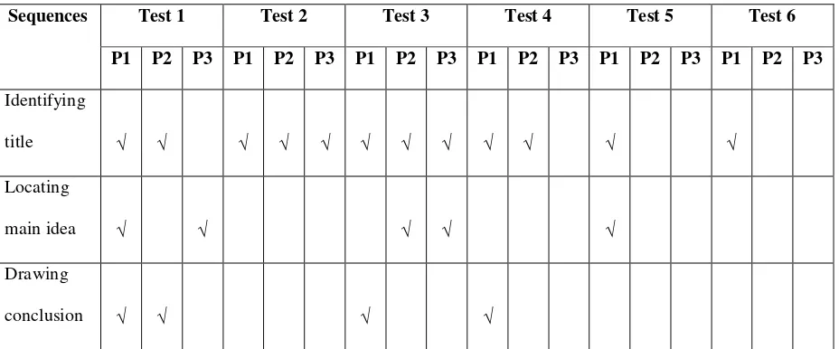 Table : The tests results. 