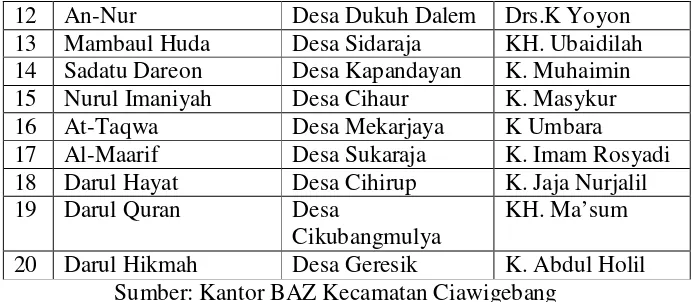 Tabel 9 Data Penerima Bantuan BAZ Kabupaten 