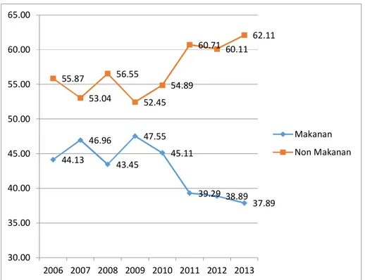 Gambar  2.  Pola  Konsumsi  Penduduk  Kabupaten  Badung  Menurut  Jenis  Pengeluaran2006-2013 